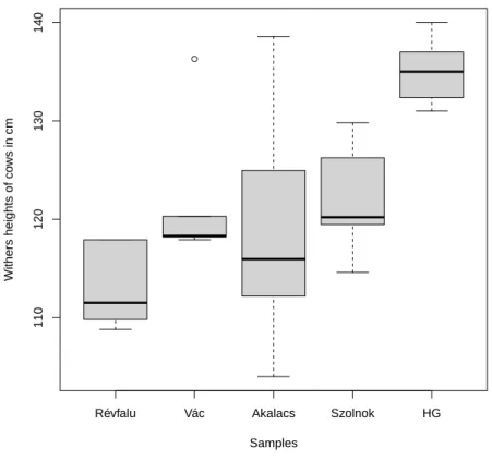 Fig. 7. Box-plot showing the distribution of withers heights in the studied samples.