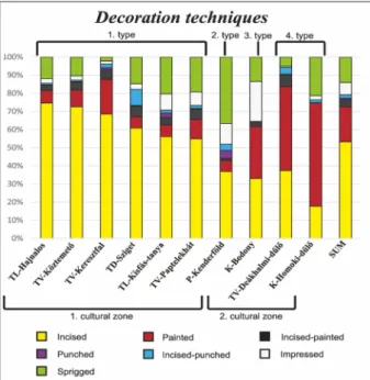 Fig. 2. Descriptive statistic plot of decorative tech- tech-niques appeared in analyzed assemblages