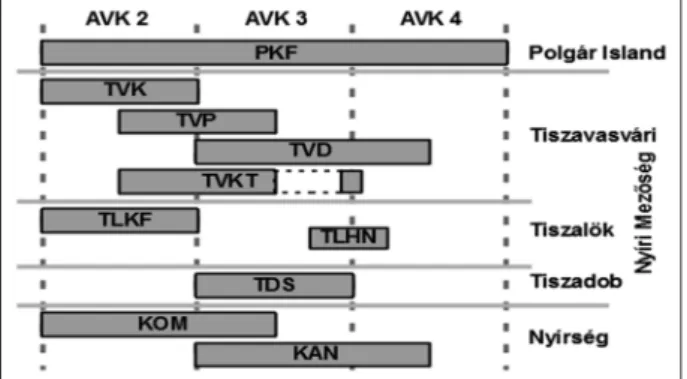 Fig. 11. Relative chronology of settlements based on statistical and stilistical analyses (KAN –  Kántorjánosi-Homoki-dűlő, KOM – Komoró-Bodony, PKF –  Polgár-Kenderföld, TDS – Tiszadob-Sziget, TLHN –  Tiszalök-Hajnalos, TLKF – Tiszalök-Kisfás-tanya, TVD –