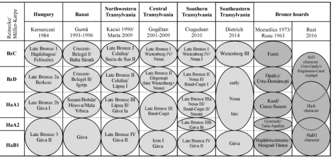 Fig. 7. The cultural evolution in Central Transylvania and the surrounding regions.