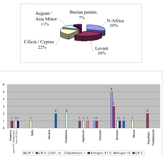 Fig. 3b. Places of origins of imported amphorae and their finding places in Pannonia in the third period.