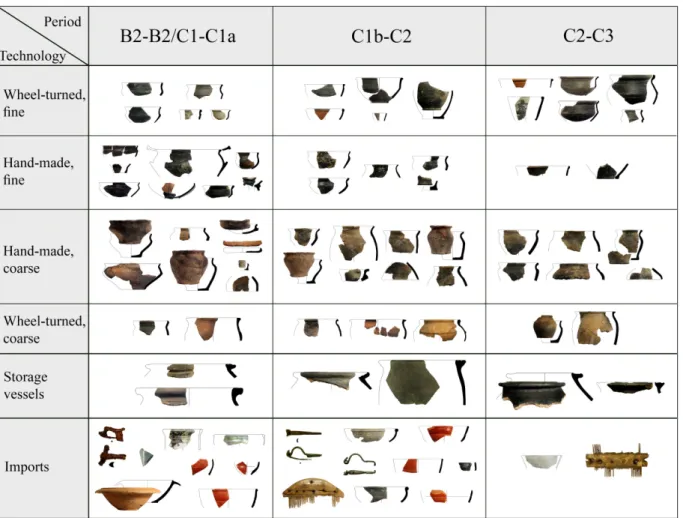 Fig. 5. The main type of finds according to periods.