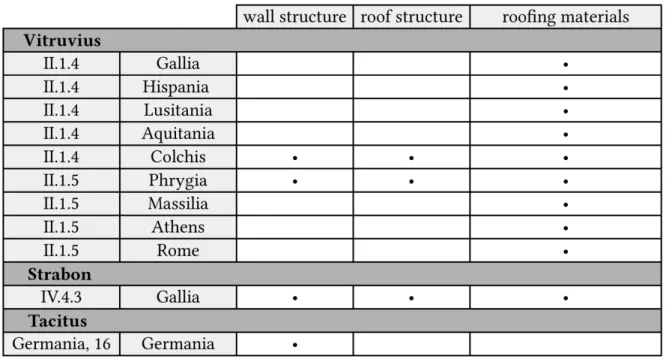 Fig. 1. Structural details of indigenous houses.