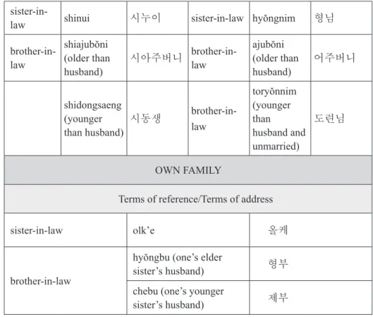 Table 4: Terms for affinal relatives (wife’s point of view)