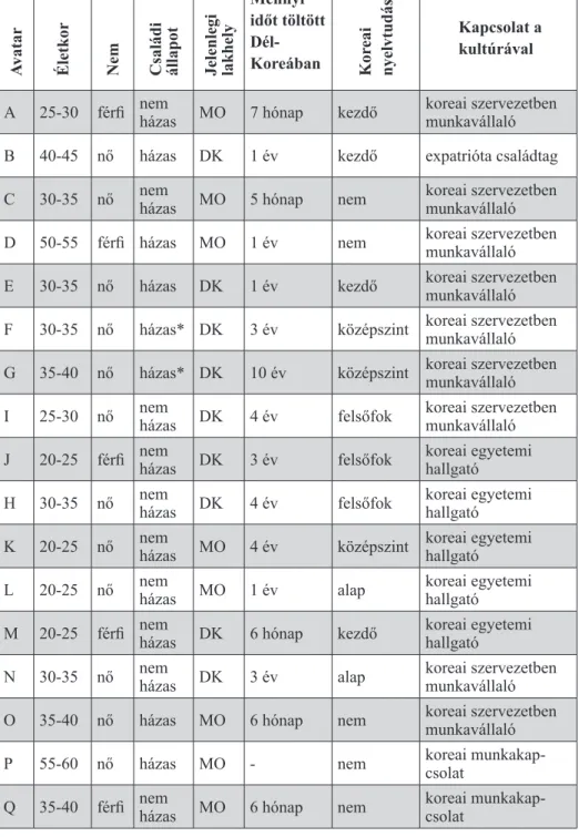 1. táblázat. Az interjúalanyok adatainak összefoglaló táblázata, saját szerkesztés