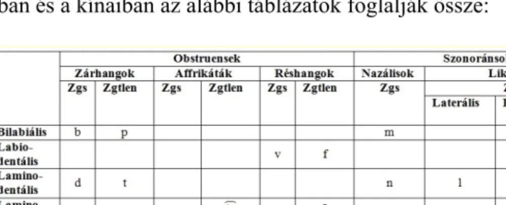 3. táblázat. A magyar mássalhangzók osztályozása (Siptár–Törkenczy 2000 alapján) 23 24