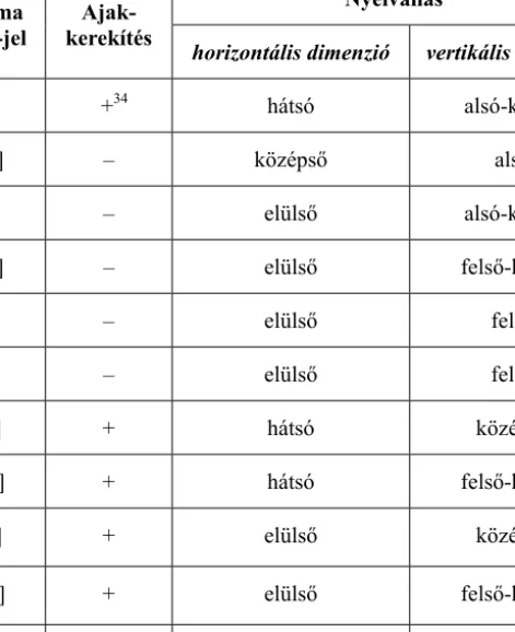 8. táblázat. A magyar magánhangzók nyelvállás és ajakkerekítés szerinti osztályozása   