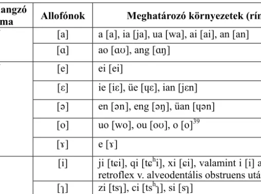 10. táblázat. Allofóniák a kínai magánhangzórendszerben   