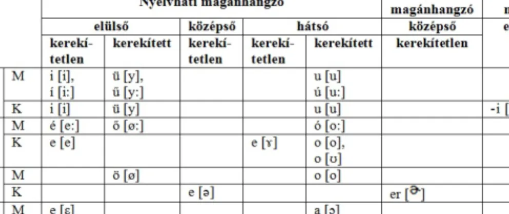 11. táblázat. A magyar (M) és a kínai (K) magánhangzók összevető táblázata   