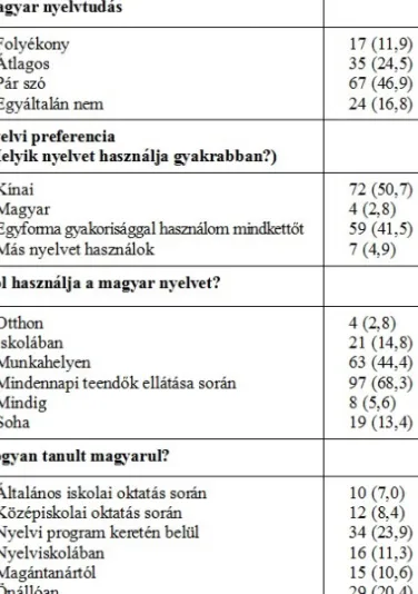 3. táblázat: Magyarnyelv-tudás 