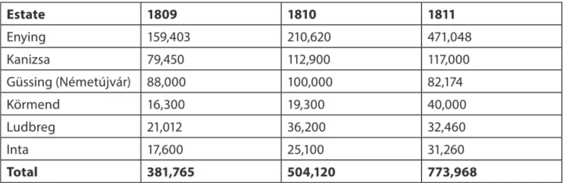 Table 1 Incomes from the Prince Fülöp Batthyány estates in silver forints, 1809–1811