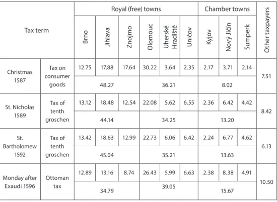 Table 2 Percentage of individual territorial lord’s towns in the total payments of the “town estate” 