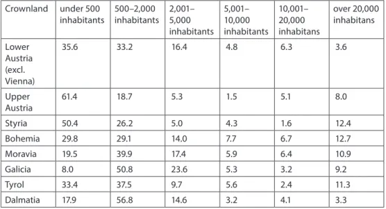 Table 1 Population by settlement size 1910 (in percent) Crownland under 500  inhabitants 500–2,000  inhabitants 2,001–5,000  inhabitants 5,001– 10,000  inhabitants 10,001–20,000  inhabitans over 20,000 inhabitans Lower  Austria  (excl