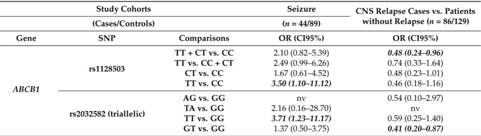 Table 4. Summary of the results of toxic seizure and CNS relapse analyses in Combined cohort.