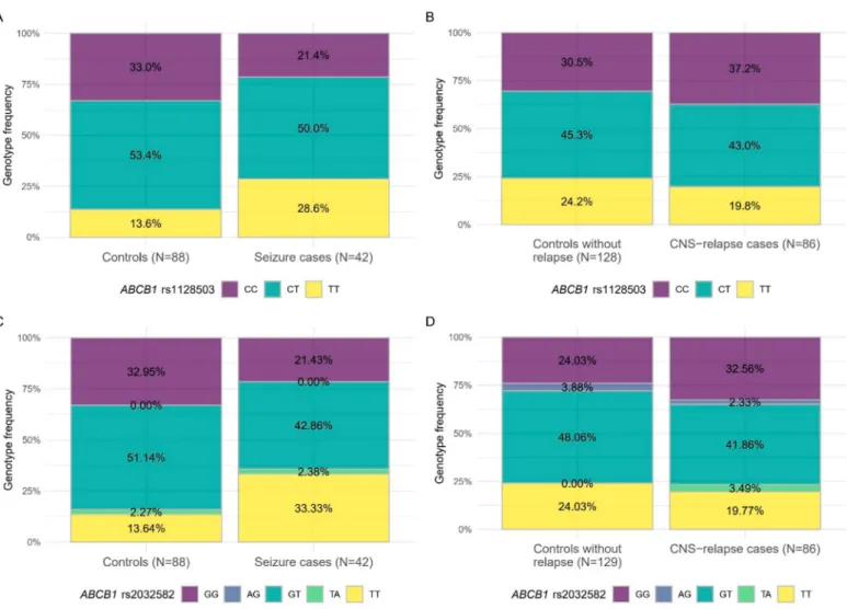 Figure 3. Inverse associations of blood-brain-barrier SNPs with toxic seizure or CNS relapse in case-control analyses.