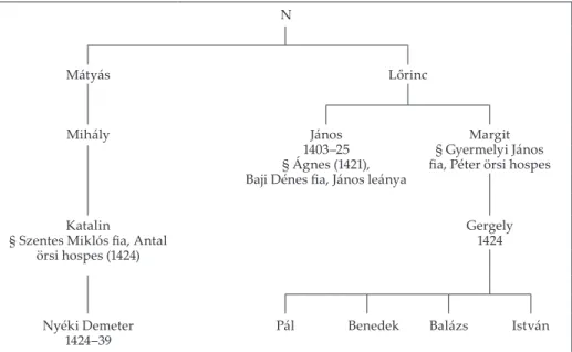 10. táblázat: a Nyéki rokonság a 15. század első felében