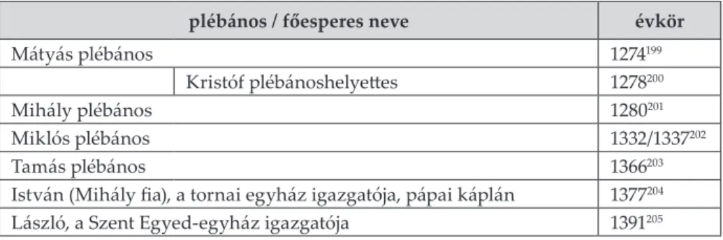 3. táblázat: a tornai Szent Egyed-egyház plébánosai   és a tornai főesperesek (1274–1526)