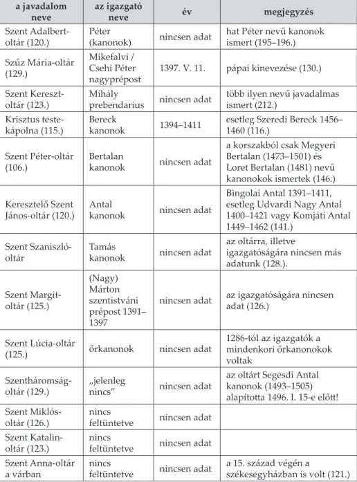 5. táblázat: az esztergomi székesegyház kápolnái és oltárai a javadalom  neve az igazgató neve év megjegyzés Szent  Adalbert-oltár (120.) Péter 