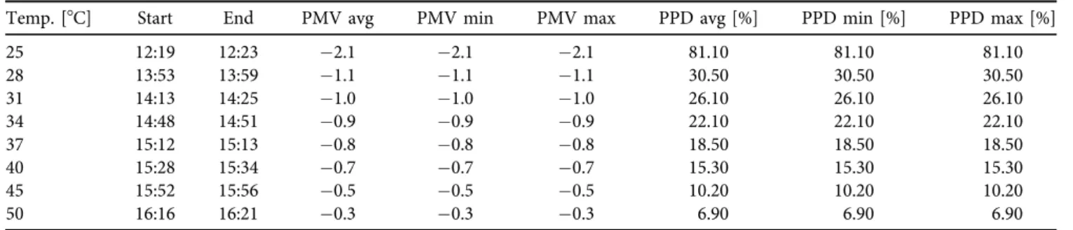Table 3 shows the PMV and PPD values recorded by the thermal manikin located 2 m from the heated glazing.