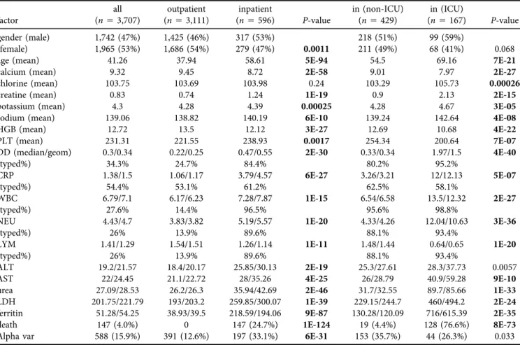 Table 2 shows that to be infected with the Alpha variant contributes independently to the chance to be admitted to hospital, independent from other factors because these contributions were summarized in their own coefﬁcient in the logistic regression