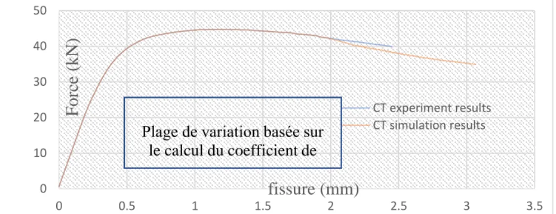 Figure 5  comparaison dans les résultats du RNA et de l’expérience 0102030405000.511.522.53 3.5Force (kN)fissure (mm)CT experiment resultsCT simulation results