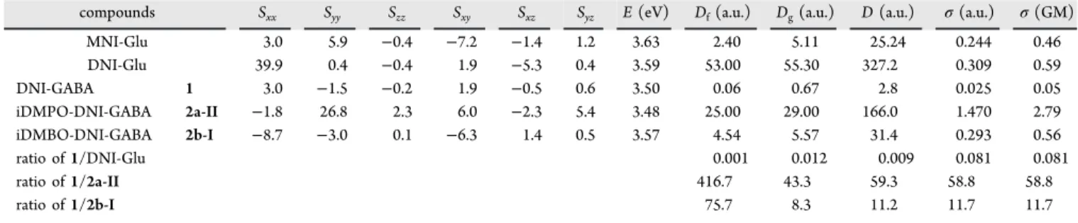 Table 2. Comparison of Biological E ﬃ ciency in IPSC Maximum Amplitude and Area (Relative to DNI-GABA, 1)