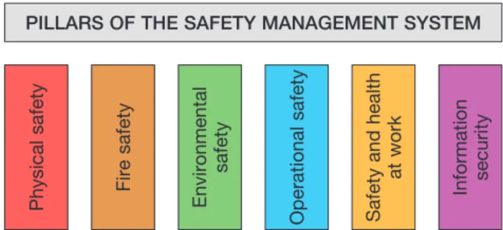 Figure 1 Pillars of the safety management system [12]