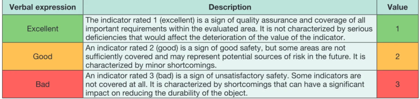 Table 2 Overall evaluation of the level of resilience of the object (created by authors)