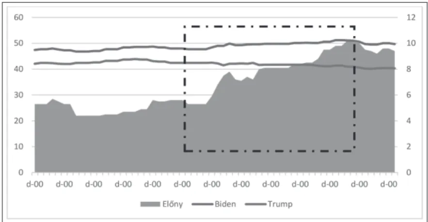 3. ábra: Az amerikai elnökválasztás jelöltjei (Biden vs. Trump) támogatottságának alakulása,  2020