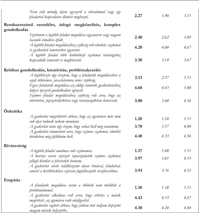 3. ábra: Az egyes képzésfejlesztési céldimenzión jelölt átlagértékek. A szerzők saját szerkesztése.