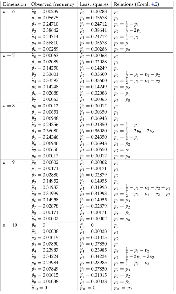 Table 4.1: Linear stability indexes for linear random differential systems.