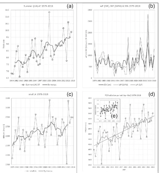 Figure 7. Climatic data observed in the 40 years period 1979–2018: (a) summer air temperature  (JJA); (b) winter precipitation (djf; wP) and extended winter precipitation (djfm; WP) and snow  total accumulation (STA); (c) environmental ELA [15,17]; (d) num