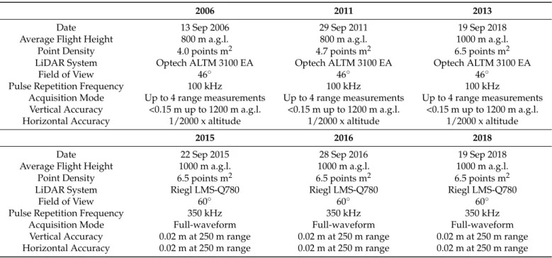 Table 1. Technical specifications of the LiDAR surveys performed in the study area between 2006 and 2018.
