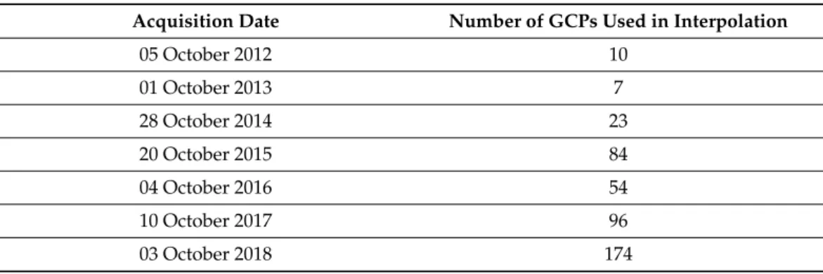 Table 2. Acquisition date and number of theodolite-generated ground control points (GCPs).