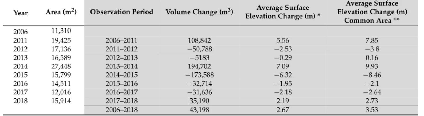 Table 4. Area, volume change and average surface elevation change of the Canin east GIP for the period 2006–2018