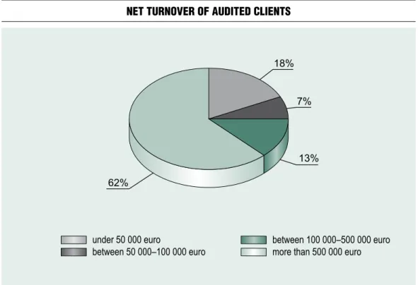 Figure 1 Net turNover of audited clieNts