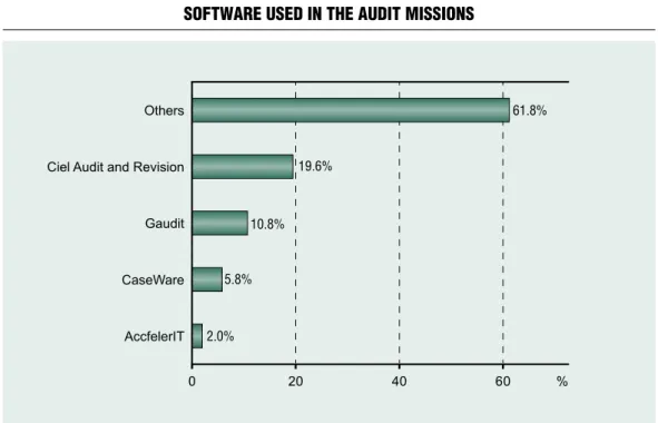 Figure 2 software used iN the audit missioNs