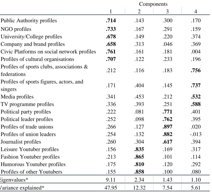 Table 5. Rotated Component Matrix. Commenting on social network profiles. 