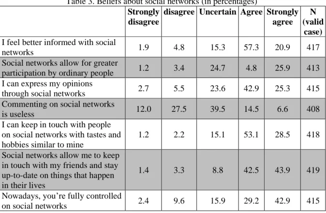 Table 3. Beliefs about social networks (in percentages)  Strongly 
