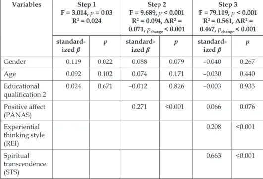 Table 3. Steps of the hierarchical linear regression analysis with spiritual connection  score as criterion variable in Sample 1