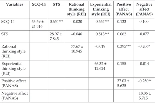 Table 4. Descriptive statistics (M±SD) of the assessed variables, and results of  correlation analysis (Spearman’s rho coefficients) in Sample 2