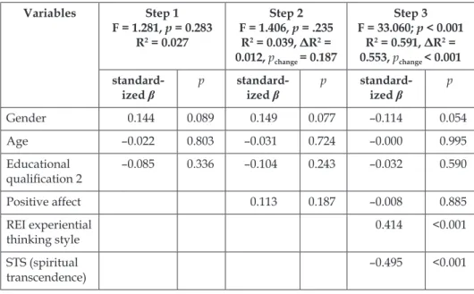 Table 5. Steps of the hierarchical linear regression analysis   with spiritual connection score as criterion variable in Sample 2