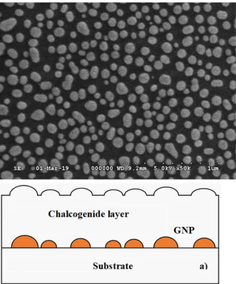 Figure 1. a) Schematic diagram of the created structures with gold nanoparticles and chalcogenide layer