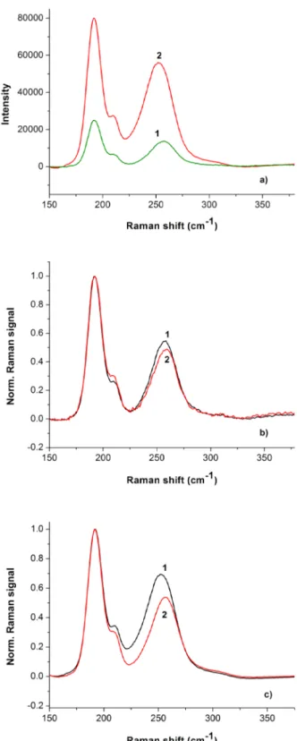 Figure 3. Raman spectra of the studied samples: a) As-deposited pure chalco- chalco-genide layer [1] and heterostructure with GNPs [2], b) and c) As-deposited [1] 