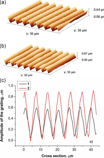 Figure 4. AFM surface morphology of the holographic grating recorded in the  pure chalcogenide layer (a) and in the sample with GNPs (b), and the cross-  section of the created surface structures (c): 1  –  pure chalcogenide layer, 2  –  sample with GNP