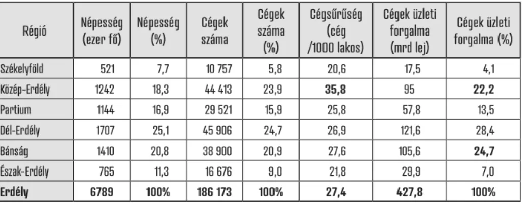 3. táblázat  A cégaktivitás főbb mutatói az erdélyi régiókban (2018)