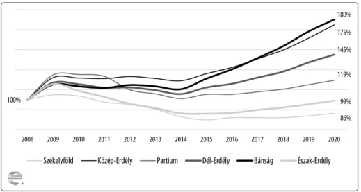 5. ábra  A lakossági hitelállomány változása az erdélyi régiókban,   2008-hoz viszonyítva (%)