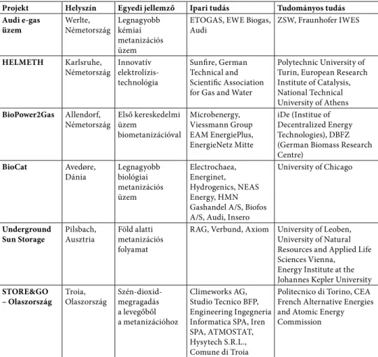 tanulmányok 1. táblázat  •  P2G-projektek, ipari és akadémiai szereplők együttműködésével (Forrás: 