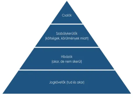 2. ábra Jogkövetési piramis  Forrás: Nobilis (2021) 