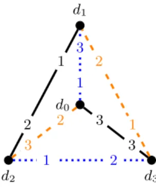 Fig. 1   An instance that admits two popular matchings—marked by dotted blue and dashed orange  edges—but no stable matching